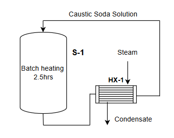 Batch heating diagram showing condensate process